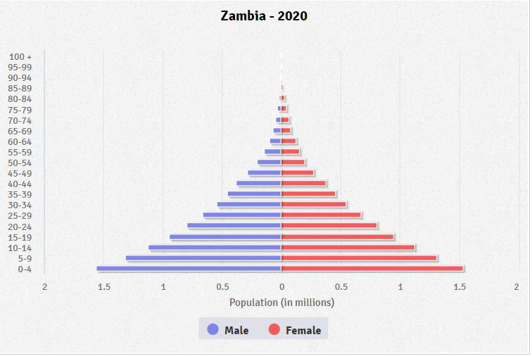 Population pyramid of Zambia