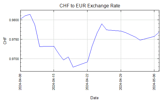 Swiss Franc to Euro Exchange Rate Graph - Jan 13, 2010 to Feb 12, 2010