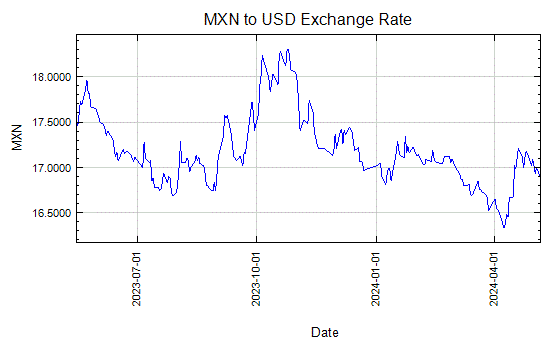 Mexican Peso to US Dollar Exchange Rate Graph - Aug 13, 2007 to Aug 6, 2008