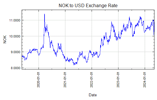 Norwegian Krone to US Dollar Exchange Rate Graph - Aug 1, 2006 to Jul 29, 2011