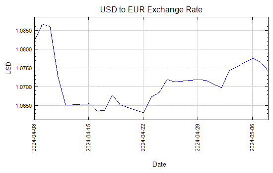 Gráfico del tipo de cambio del Dólar americano al Euro - Desde sep 26, 2011 a oct 25, 2011