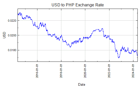 Exchange Rate 1 Dollar To Philippine Peso