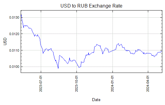 US Dollar to Russian Ruble Exchange Rate Graph - Sep 8, 2015 to Sep 2, 2016